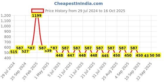 myntra.com Ninos Dreams Girls Printed Top with Shorts ninos dreams Price History Graph from 29 Jul 2024 to 16 Oct 2025