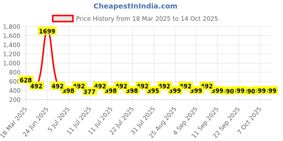 myntra.com Ninos Dreams Girls Printed Top with Shorts ninos dreams Price History Graph from 18 Mar 2025 to 13 Oct 2025