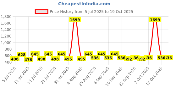 myntra.com Ninos Dreams Girls Printed Top with Shorts ninos dreams Price History Graph from 5 Jul 2025 to 18 Oct 2025