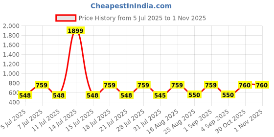 myntra.com Ninos Dreams Kids Pure Cotton Lapel Collar Slip On Night suit ninos dreams Price History Graph from 5 Jul 2025 to 1 Nov 2025