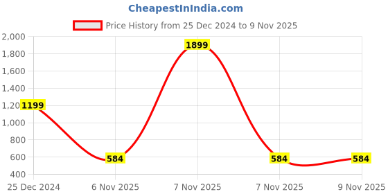 myntra.com Ninos Dreams Kids Red Christmas Family Printed Fleece Sweatshirt ninos dreams Price History Graph from 25 Dec 2024 to 7 Nov 2025