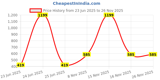 myntra.com Nins Moda Geometric Printed Polo Collar Regular Fit T-shirt nins moda Price History Graph from 23 Jun 2025 to 26 Nov 2025