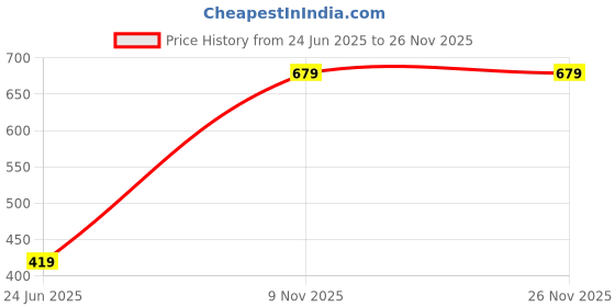 myntra.com Nins Moda Men Printed Polo Collar Regular Fit T-shirt nins moda Price History Graph from 24 Jun 2025 to 26 Nov 2025