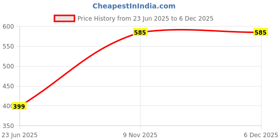 myntra.com Nins Moda Polo Collar T-shirt nins moda Price History Graph from 23 Jun 2025 to 5 Dec 2025