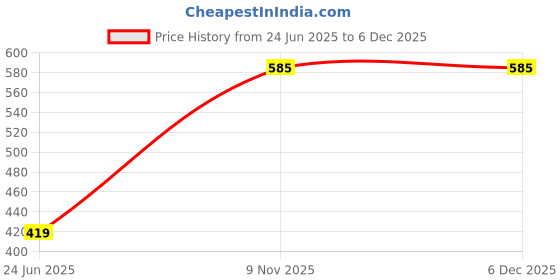 myntra.com Nins Moda Printed Polo Collar Monochrome T-shirt nins moda Price History Graph from 24 Jun 2025 to 5 Dec 2025