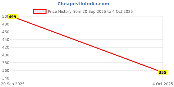 myntra.com Ninteen-69 Black Full Coverage Solid Bra ninteen-69 Price History Graph from 20 Sep 2025 to 4 Oct 2025