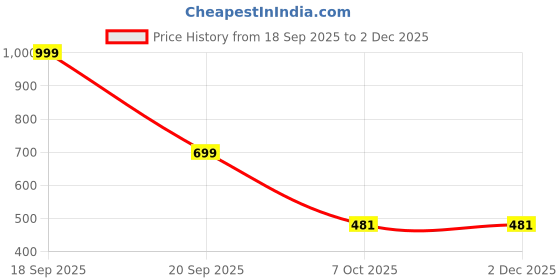 myntra.com Ninteen-69 Pack of 2 Cotton Non-Wired Non Padded Everyday Bra ninteen-69 Price History Graph from 18 Sep 2025 to 2 Dec 2025