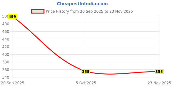 myntra.com Ninteen-69 Women Cotton Non-Padded Full Coverage Bra ninteen-69 Price History Graph from 20 Sep 2025 to 23 Nov 2025