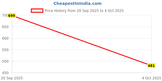 myntra.com Ninteen-69 Women Pack of 2 Full Coverage Bra ninteen-69 Price History Graph from 20 Sep 2025 to 4 Oct 2025