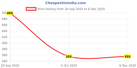 myntra.com Ninteen-69 Women Pink Full Coverage Non Padded Cotton Bra ninteen-69 Price History Graph from 20 Sep 2025 to 5 Dec 2025