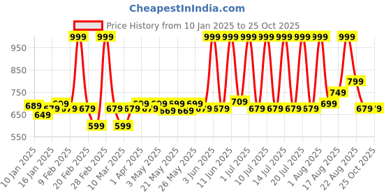 myntra.com Niona Ethnic Motifs Printed Flare Kurta With Jacket niona Price History Graph from 10 Jan 2025 to 24 Oct 2025
