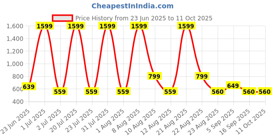 myntra.com Niona Floral Printed Pleated A-Line Kurta niona Price History Graph from 23 Jun 2025 to 10 Oct 2025