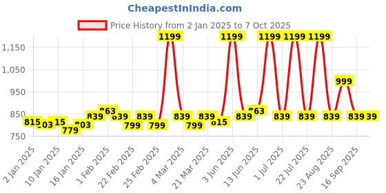 myntra.com Niona Women Ethnic Motifs Printed Regular Kurta with Sharara & With Dupatta niona Price History Graph from 2 Jan 2025 to 7 Oct 2025