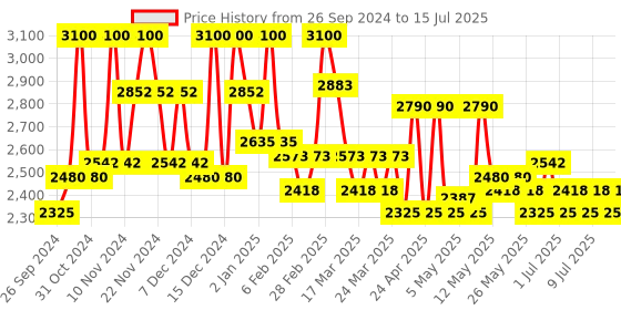 myntra.com Nip+Fab Exfoliate Glycolic Fix Concentrate Extreme - 30 ml nip+fab Price History Graph from 26 Sep 2024 to 15 Jul 2025