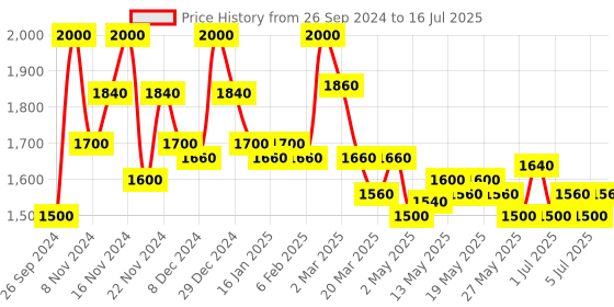 myntra.com Nip+Fab Exfoliate Glycolic Fix Night Pads Extreme - 60 pads nip+fab Price History Graph from 26 Sep 2024 to 16 Jul 2025