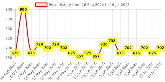 myntra.com Nip+Fab Renew Retinol Fix Sheet Mask - 25 ml nip+fab Price History Graph from 26 Sep 2024 to 16 Jul 2025