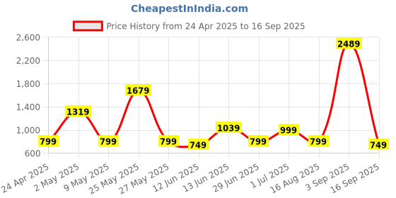 myntra.com Nipura 925 Sterling Gold-Plated Cubic Zirconia Studded Contemporary Drop Earrings nipura Price History Graph from 24 Apr 2025 to 16 Sep 2025