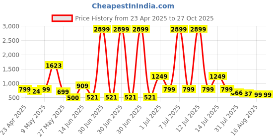 myntra.com Nipura 925 Sterling Gold-Plated Cubic Zirconia Studded Contemporary Drop Earrings nipura Price History Graph from 23 Apr 2025 to 27 Oct 2025