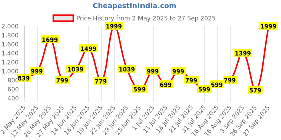 myntra.com Nipura 925 Sterling Silver 14kt Gold Plated Crystal Energic Pendant With Chain nipura Price History Graph from 2 May 2025 to 27 Sep 2025