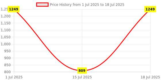 myntra.com Nipura 925 Sterling Silver Floral Charm Adjustable Anklets nipura Price History Graph from 1 Jul 2025 to 15 Jul 2025