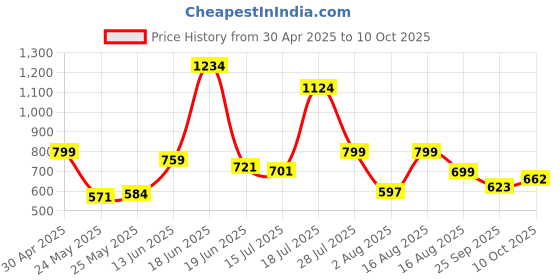 myntra.com Nipura 925 Sterling Silver Gold-Plated CZ Studded Glimmer Stackable Finger Ring nipura Price History Graph from 30 Apr 2025 to 10 Oct 2025