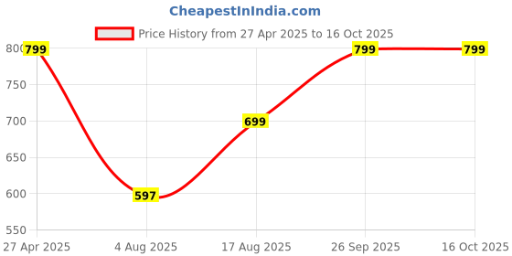myntra.com Nipura 925 Sterling Silver Gold-Plated CZ Studded Glimmer Stackable Finger Ring nipura Price History Graph from 27 Apr 2025 to 16 Oct 2025