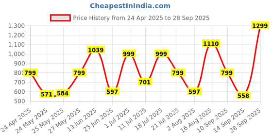 myntra.com Nipura 925 Sterling Silver Gold-Plated CZ Studded Glimmer Stackable Finger Ring nipura Price History Graph from 24 Apr 2025 to 28 Sep 2025