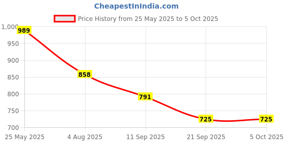 myntra.com Nipura 925 Sterling Silver Gold-Plated CZ Studded Radiance Loop Stackable Finger Ring nipura Price History Graph from 25 May 2025 to 5 Oct 2025