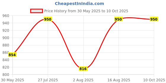 myntra.com Nipura 925 Sterling Silver Gold-Plated CZ Studded Wave Stackable Finger Ring nipura Price History Graph from 30 May 2025 to 9 Oct 2025