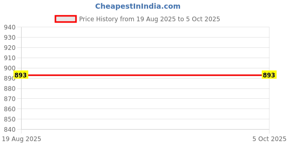 myntra.com Nipura 925 Sterling Silver Gold-Plated CZ Studded Wave Stackable Finger Ring nipura Price History Graph from 19 Aug 2025 to 5 Oct 2025