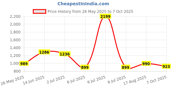 myntra.com Nipura 925 Sterling Silver Gold-Plated CZ Studded Wrap Stackable Finger Ring nipura Price History Graph from 26 May 2025 to 7 Oct 2025