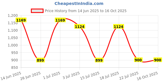 myntra.com Nipura 925 Sterling Silver Gold-Plated Half-Eternity Finger Ring nipura Price History Graph from 14 Jun 2025 to 14 Oct 2025