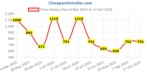 myntra.com Nipura 925 Sterling Silver Gold-Plated Pearls Beaded Contemporary Shaped Drop Earrings nipura Price History Graph from 6 Mar 2025 to 17 Oct 2025