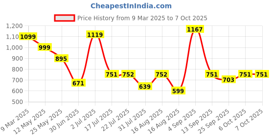 myntra.com Nipura 925 Sterling Silver Gold-Plated Pearls Beaded Teardrop Shaped Studs nipura Price History Graph from 9 Mar 2025 to 6 Oct 2025