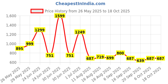 myntra.com Nipura 925 Sterling Silver Gold Plated Pearls Studded Contemporary Studs nipura Price History Graph from 26 May 2025 to 18 Oct 2025