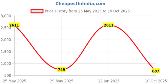myntra.com Nipura 925 Sterling Silver Lightweight Quirky Charm Adjustable Anklets nipura Price History Graph from 25 May 2025 to 10 Oct 2025