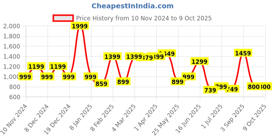 myntra.com Nipura 925 Sterling Silver Plated Cubic Zirconia Contemporary Studs nipura Price History Graph from 10 Nov 2024 to 9 Oct 2025