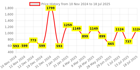 myntra.com Nipura 925 Sterling Silver Plated Cubic Zirconia Contemporary Studs nipura Price History Graph from 10 Nov 2024 to 15 Jul 2025