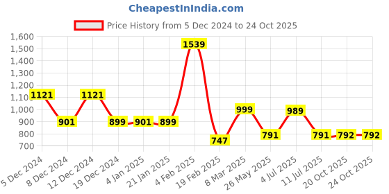 myntra.com Nipura 925 Sterling Silver-Plated Initial A Pendants nipura Price History Graph from 5 Dec 2024 to 22 Oct 2025