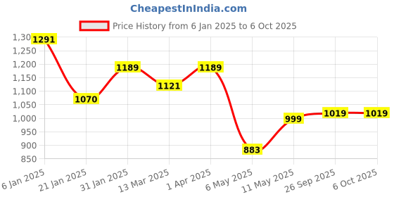 myntra.com Nipura 925 Sterling Silver-Plated Pear Zircon Teardrop Shaped Pendant nipura Price History Graph from 6 Jan 2025 to 5 Oct 2025