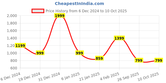 myntra.com Nipura 925 Sterling Silver-Plated Teardrop Shaped Pendant nipura Price History Graph from 6 Dec 2024 to 9 Oct 2025