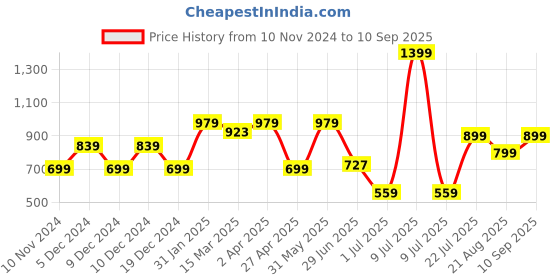 myntra.com Nipura 925 Sterling Silver Plated Wing Laser Cut Drop Earrings nipura Price History Graph from 10 Nov 2024 to 10 Sep 2025
