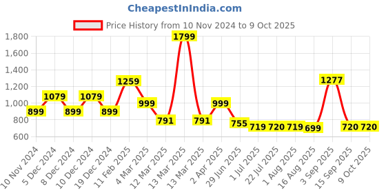 myntra.com Nipura 925 Sterling Silver Plated Wing Laser Cut Drop Earrings nipura Price History Graph from 10 Nov 2024 to 8 Oct 2025