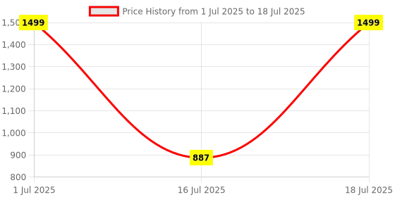 myntra.com Nipura 925 Sterling Silver Retro Elegance Adjustable Anklets nipura Price History Graph from 1 Jul 2025 to 16 Jul 2025