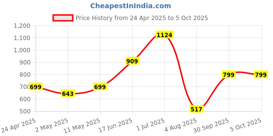 myntra.com Nipura 925 Sterling Silver Rhodium-Plated Adjustable Minimalist Celtic Finger Ring nipura Price History Graph from 24 Apr 2025 to 5 Oct 2025
