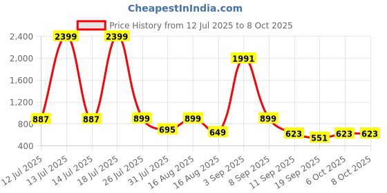 myntra.com Nipura 925 Sterling Silver Rhodium Plated Animal Shaped Studs nipura Price History Graph from 12 Jul 2025 to 8 Oct 2025
