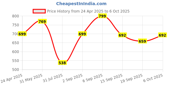 myntra.com Nipura 925 Sterling Silver Rhodium-Plated Beaded Finger Ring nipura Price History Graph from 24 Apr 2025 to 6 Oct 2025