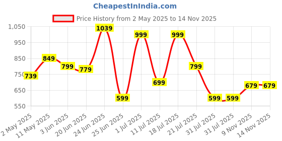 myntra.com Nipura 925 Sterling Silver Rhodium Plated Crystal Heart Shape Pendant with Chain nipura Price History Graph from 2 May 2025 to 14 Nov 2025