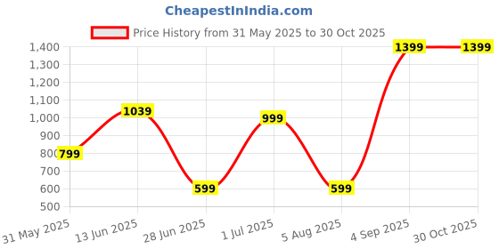 myntra.com Nipura 925 Sterling Silver Rhodium Plated Crystal Heart Shape Pendant with Chain nipura Price History Graph from 31 May 2025 to 30 Oct 2025