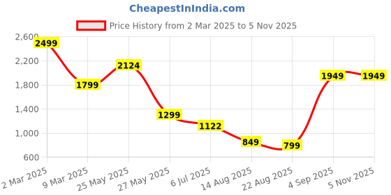 myntra.com Nipura 925 Sterling Silver Rhodium-Plated Crystals Studded Heart Shaped Drop Earrings nipura Price History Graph from 2 Mar 2025 to 3 Nov 2025